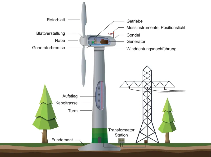 Detailbezeichnung aller Komponenten einer Windkraftanlage vom Fundament bis zum Rotorblatt