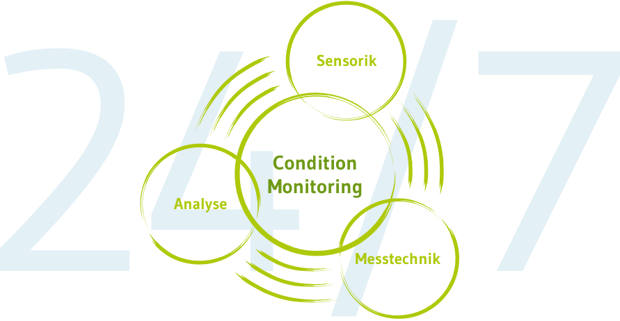 Condition Monitoring von Windkraftanlagen rund um die Uhr 